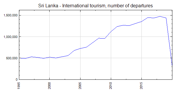 tourism statistics in sri lanka